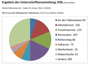 Das Ergebnis der Unterschriftensammlung (Stand: 20.01.14 15:00h)